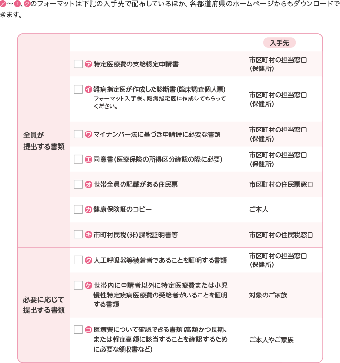 ア～エ、クのフォーマットは下記の入手先で配布しているほか、各都道府県のホームページからもダウンロードできます。