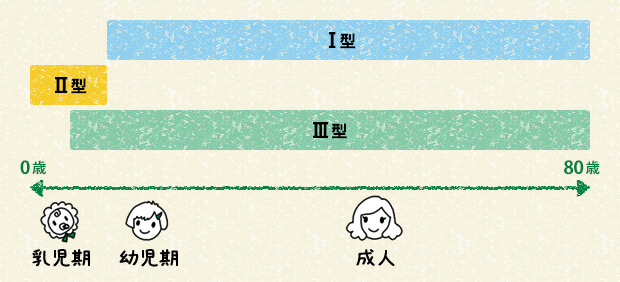 図2　ゴーシェ病の3つのタイプ