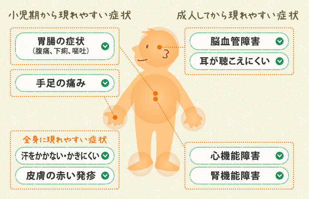 図1　ファブリー病の主な症状