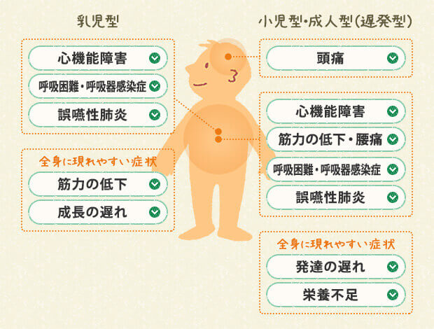 図3　ポンぺ病の主な症状