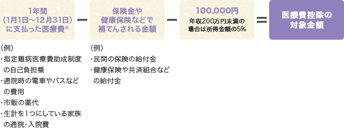 医療費控除の対象金額の出し方