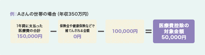 例：Aさんの世帯の場合（年収350万円）