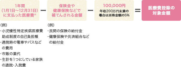 医療費控除の対象金額の出し方