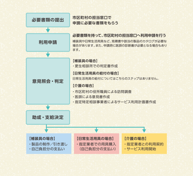 申請手続きの流れ