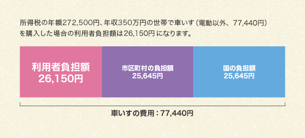 日常生活用具の費用負担について