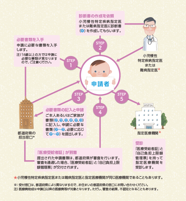 交付申請の流れ