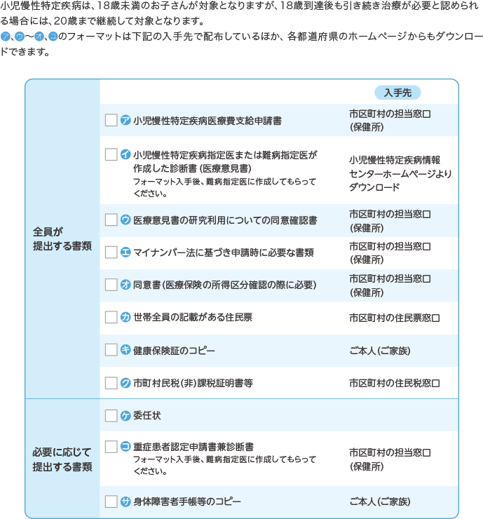 小児慢性特定疾病は、18歳未満のお子さんが対象となりますが、18歳到達後も引き続き治療が必要と認められる場合には、20歳まで継続して対象となります。ア、ウ～オ、コのフォーマットは下記の入手先で配布しているほか、各都道府県のホームページからもダウンロードできます。