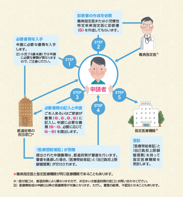 交付申請の流れ