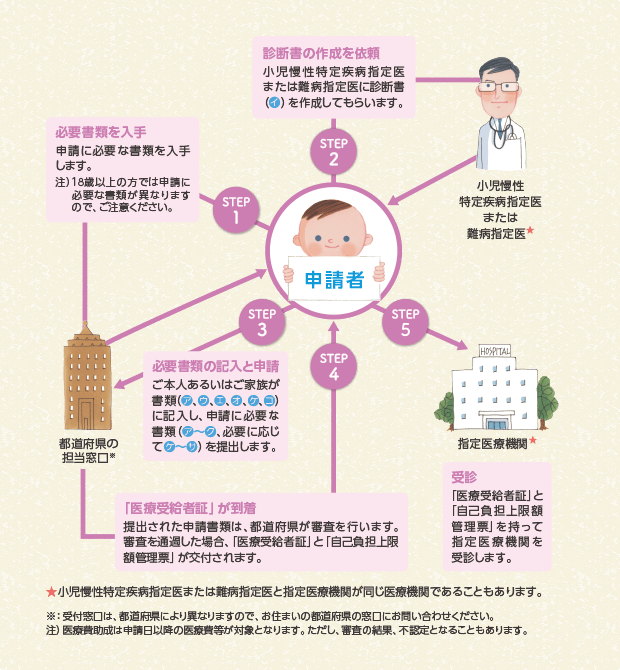 小児慢性特定疾病医療費助成制度 申請手続きの流れ 小児 知っておきたい社会保障制度 ライソゾーム病サイト ライソライフ