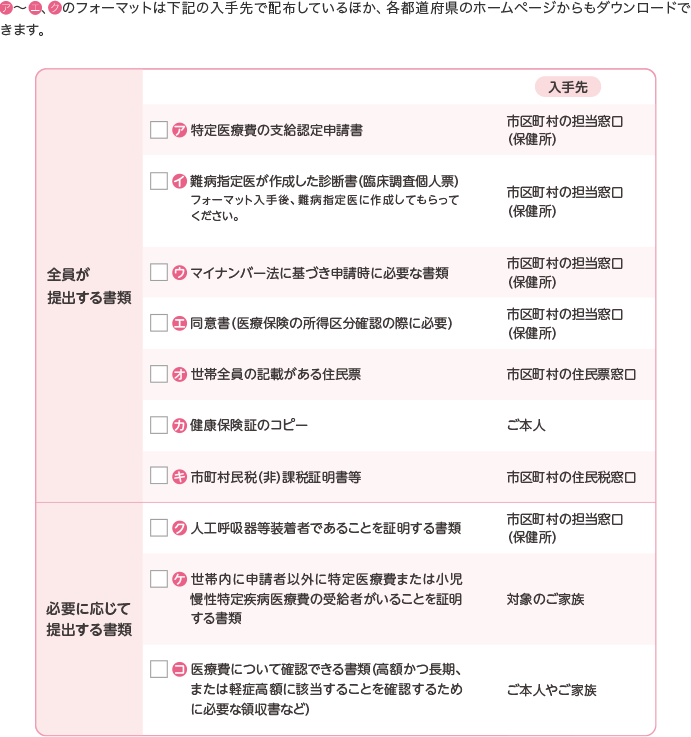 指定難病医療費助成制度 申請手続きの流れ 知っておきたい社会保障制度 ライソゾーム病サイト ライソライフ