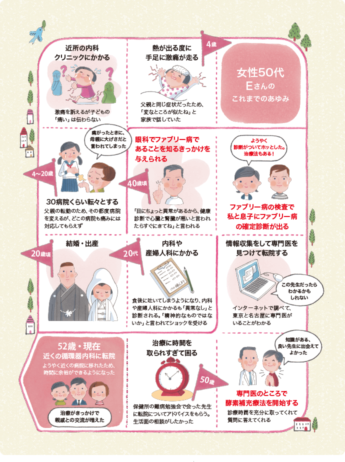 女性50代　Eさんのこれまでのあゆみ