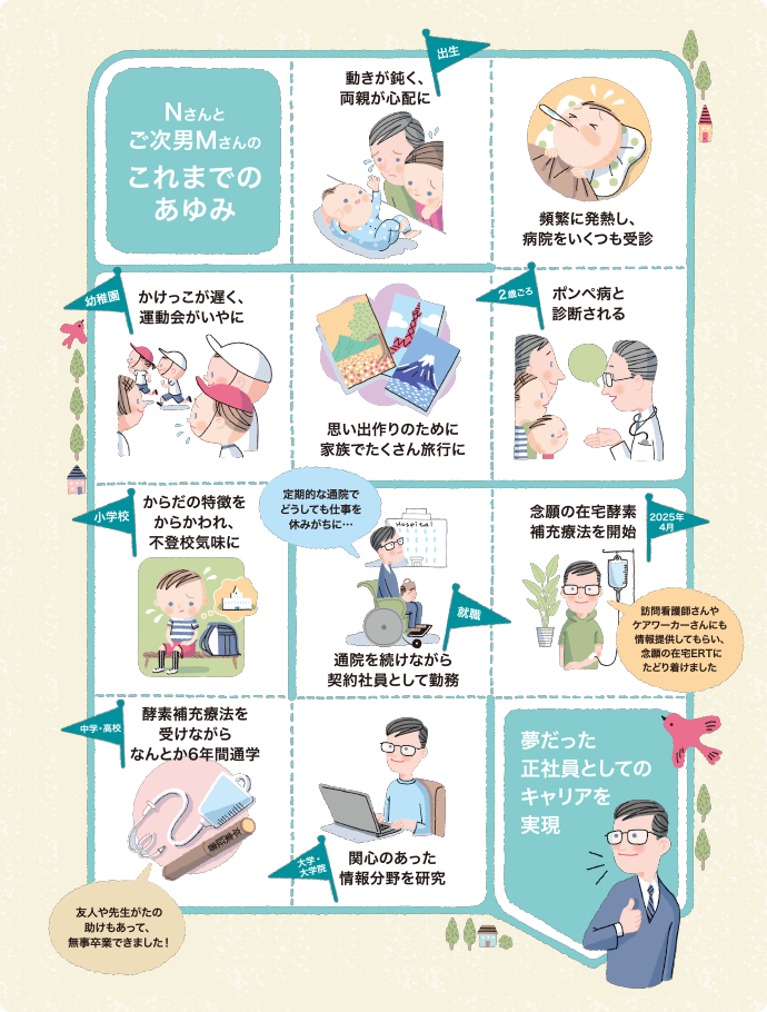 女性50代　Gさんと息子さんのこれまでのあゆみ